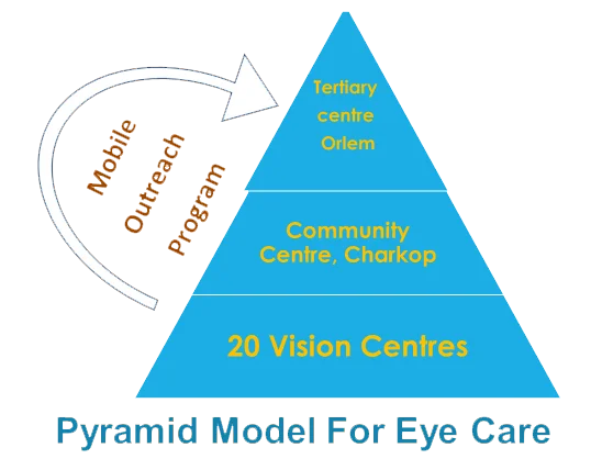 Pyramid healthcare model showing comprehensive eye care levels